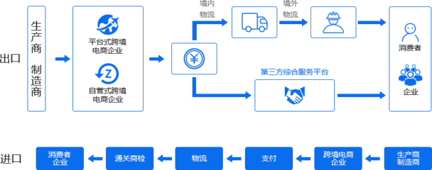 數商云跨境電商系統 一款滿足跨境企業所有“IT幻想”的電子支付系統