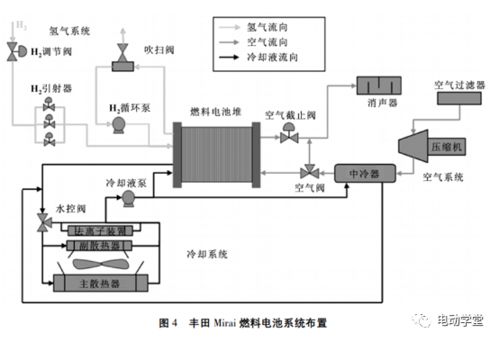 典型車載燃料電池系統原理和結構設計的研究