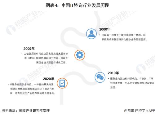 預見2022 中國IT咨詢行業全景圖譜——市場規模、競爭格局與發展趨勢深度解析